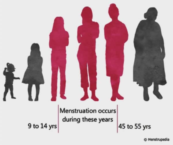 I Missed My Period But Not Pregnant Reasons For Late Period