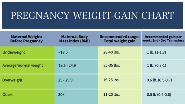 How much Weight Gain during Pregnancy is Normal and Healthy